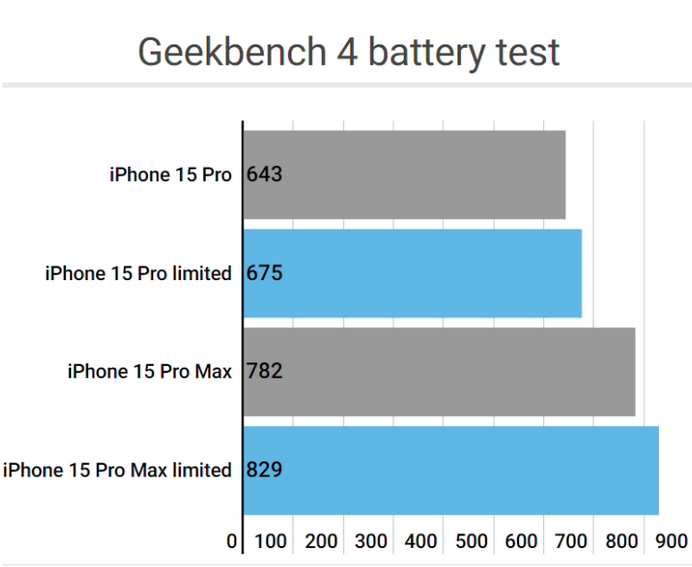 鼓楼apple维修站iPhone15Pro的ProMotion高刷功能耗电吗