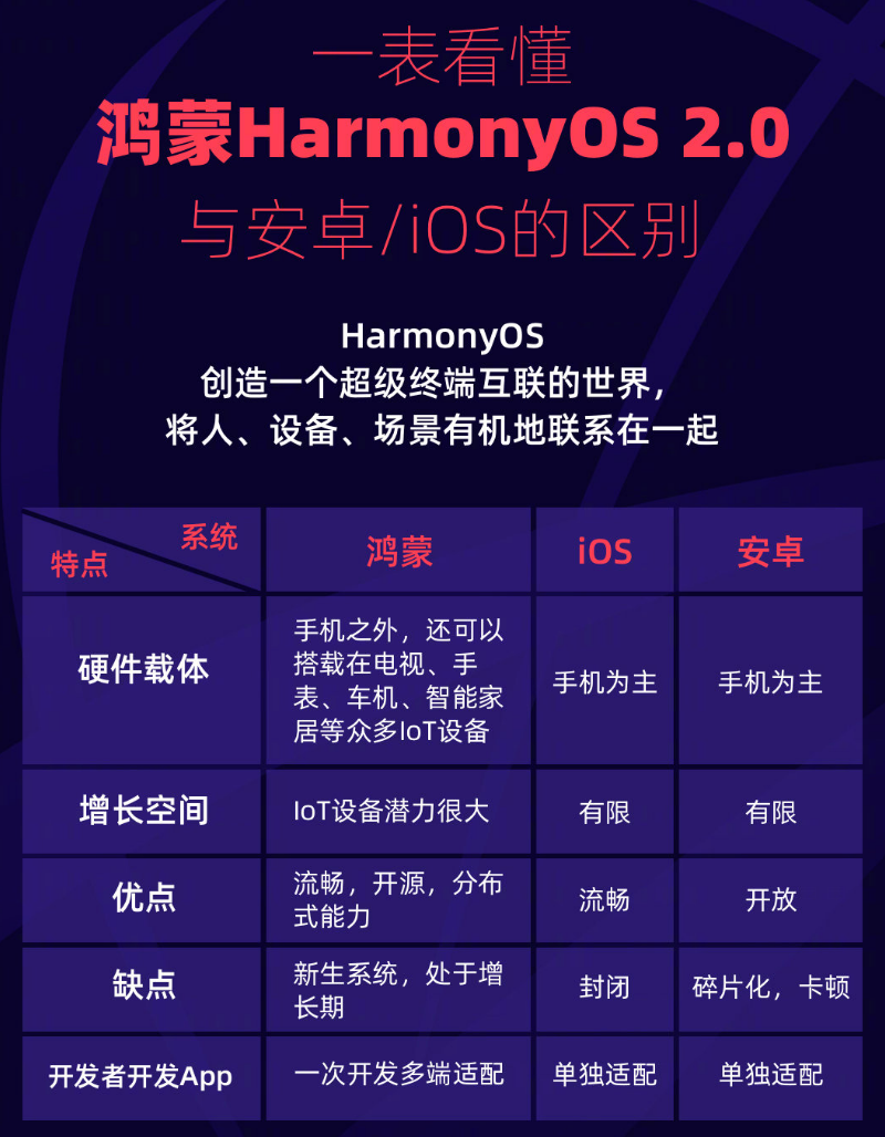 鼓楼苹果手机维修分享华为鸿蒙 OS 与安卓以及 iOS 都有什么区别 