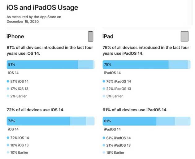 鼓楼苹果手机维修分享有多少用户更新了 iOS 14 